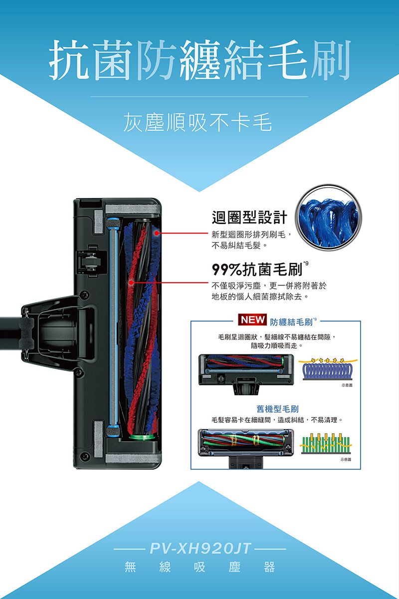 抗菌防纏結毛刷灰塵順吸不卡毛迴圈型設計新型迴圈形排列刷毛,不易糾結毛髮。99%抗菌毛刷不僅吸淨污塵,更一併將附著於地板的惱人細菌擦拭除去。NEW 防纏結毛刷毛刷迴圈狀,髮細線不易纏結在間隙,吸力順吸而走。舊機型毛刷毛髮容易卡在細縫間,造成糾結,不易清理。PV-XH920JT線吸塵 器示意圖