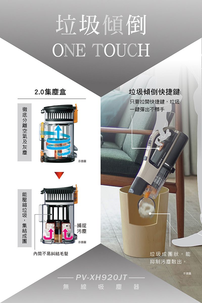 垃圾傾倒ONE TOUCH2.0集塵盒筒不易糾結毛髮示意圖捕捉污塵示意圖PV-XH920JT-垃圾傾倒快捷鍵只要拉開快捷鍵垃圾一鍵彈出不髒手無 線吸塵器HITACHI垃圾成團狀,能抑制污塵散出。示意圖