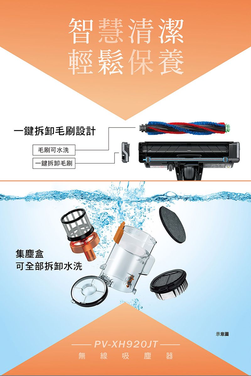 智慧清潔輕鬆保養一鍵拆卸毛刷設計毛刷可水洗一鍵拆卸毛刷集塵盒可全部拆卸水洗PV-XH920JT線吸塵 器示意圖