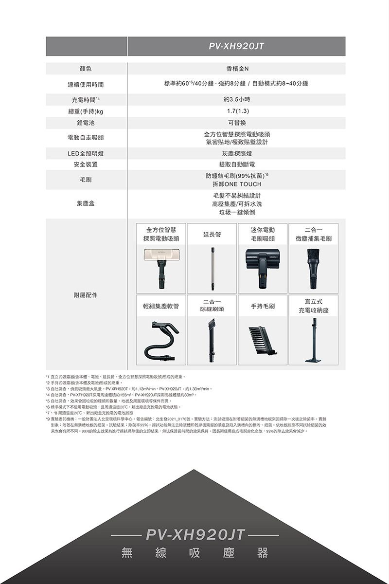 PV-XH20JTB顏色香檳金N連續使用時間標準約00分鐘強約8分鐘/動模式約8~40分鐘時間(手持kg鋰電動走LED全明燈安全裝置盒約3.5小時.7(1.3)可替換全方位智慧照電動氣密貼地/極致貼壁設計灰塵探照燈提取自動斷電防纏結毛刷(菌)拆卸ONE TOUCH毛髮不易糾結設計集塵/可拆水洗垃圾一傾倒全方位智慧探照電動迷你電動二合一延長管毛刷吸頭微塵捕集毛刷附屬配件二合一直立式輕集塵軟管手持毛刷隙縫刷頭充電收納座1 直立式吸(含本體電池延長管全方位智慧探照電動吸頭形成2 手持式吸器(含本體及電池)形成總重3 自調查吸頭PV-約1.13m/min、PV-XH920T約130m/min*4 自社調查PV-XFH920T採用馬達體積約155m)、PV-XH920JT採用馬達體積約*5 自社調查效垃圾的、及周圍條件而異*6 標準模式下不使用電動吸頭20、新出廠並充電的電池狀態*7、*8周遭溫度20℃、新出廠並充電的電池*9 實驗委託機構一般財團環境科學中心報告編號:2021_0176號實驗方法:測試吸頭的無來回掃除一次後除菌率。實驗對象:附若在無溝槽的細菌。試驗結果:除菌率99%功能無法去除液體和乾掉後的及陷入溝槽的、細菌。依地板照不同抗除细菌的效果有所不同。996的除去效果為進行掃除後的立即结果無法保證長時間的效果保持。因長期使用毛刷之,99%的除去效果會減少。PV-XH920JT無線吸塵 器