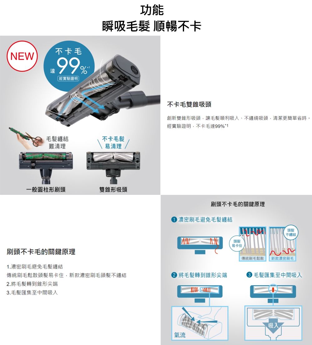 不卡毛NEW達99%經實驗證明功能瞬吸 順暢不卡毛髮難清理不卡毛髮易清理一般圓柱形刷頭雙錐形吸頭不卡毛雙錐吸頭創新雙錐形吸頭,讓毛髮順利吸入、不纏繞吸頭,清潔更簡單省時。經實驗證明,不卡毛達99%1刷頭不卡毛的關鍵原理 濃密避免毛髮纏結頭髮易卡住頭髮不纏結刷頭不卡毛的關鍵原理1.濃密刷毛避免毛髮纏結傳統刷毛鬆散 新款濃密刷毛傳統刷毛鬆散頭髮易卡住,新款濃密刷毛頭髮不纏結 將毛髮轉到錐形尖端 毛髮匯集至中間吸入2. 將毛髮轉到錐形尖端3.毛髮匯集至中間吸入吸入氣流