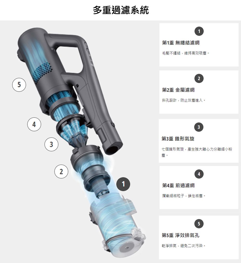 5432多重過濾系統1第1重 無纏結濾網毛髮不纏結維持高效吸塵第2重 金屬濾網2斜孔設計,防止灰塵進入。第3重 錐形氣旋3七個錐形氣旋,產生強大離心力分離細小粉塵。1第4重 前過濾網4攔截細微粒子,鎖住微塵。第5重 淨效排氣孔5乾淨排氣,避免二次污染。