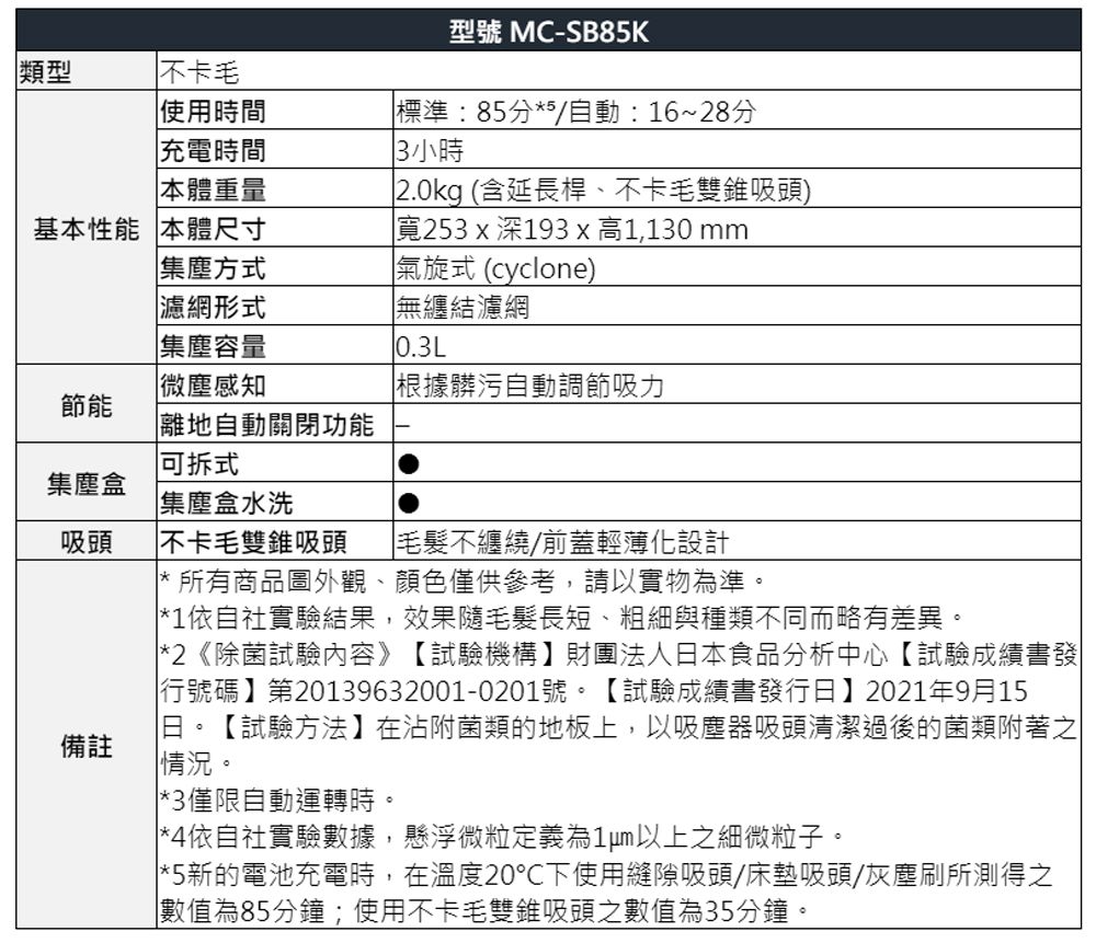 型號 MC-SB85K類型不卡毛使用時間充電時間標準:85分/自動:16~28分 小時本體重量基本性能 本體尺寸集塵方式2.0kg(含延長桿、不卡毛雙錐吸頭)寬253  深193 x 高1,130mm氣旋式(cyclone)濾網形式集塵容量無纏結濾網0.3L微塵感知根據髒污自動調節吸力節能離地自動關閉功能可拆式集塵盒集塵盒水洗吸頭不卡毛雙錐吸頭 毛髮不纏繞/前蓋輕薄化設計* 所有商品圖外觀、顏色僅供參考,請以實物為準。*1依自社實驗結果,效果隨毛髮長短、粗細與種類不同而略有差異。*2 《除菌試驗內容》【試驗機構】財團法人日本食品分析中心【試驗成績書發行號碼】第20139632001-0201號。【試驗成績書發行日】2021年9月15日。【試驗方法】在沾附菌類的地板上,以吸塵器吸頭清潔過後的菌類附著之備註情況。*3僅限自動運轉時。*4依自社實驗數據,懸浮微粒定義為以上之細微粒子。*5新的電池充電時,在溫度20下使用縫隙吸頭/床墊吸頭/灰塵刷所測得之數值為85分鐘;使用不卡毛雙錐吸頭之數值為35分鐘。