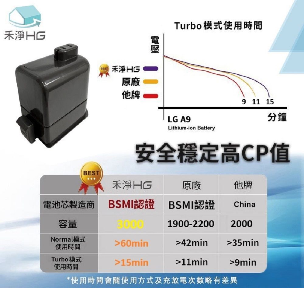 禾淨 原廠BES他牌Turbo模式使用時間LG A9Lithium-ion Battery9 11 15分鐘安全穩定高CP值禾淨HGT原廠他牌電池芯製造商 BSMI認證BSMI認證China容量30001900-22002000Normal模式60min42min35min使用時間Turbo模式15min11min9min使用時間*使用時間會隨使用方式及充放電次數略有差異