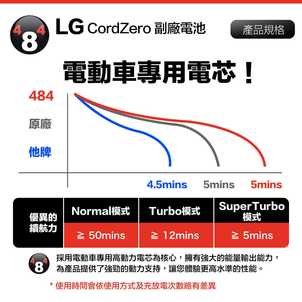 LG CordZero 副廠電池產品規格8484原廠電動車專用電芯!他牌4.5mins 5mins5minsNormal模式Turbo模式優異的Super Turbo模式續航力 50mins≥ 12mins≥ 5mins採用電動車專用高動力電芯核心,擁有強大的能量輸出能力, 為產品提供了強勁的動力支持,讓您體驗更高水準的性能。*使用時間會依使用方式及充放電次數略有差異