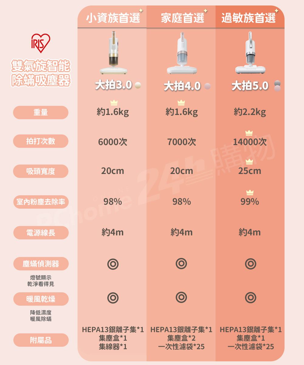小資族首選家庭首選 過敏族首選雙氣旋智能除蟎吸塵器大拍3.0大拍4.0大拍5.0重量約1.6kg約1.6kg約2.2kg拍打次數6000次7000次14000次吸頭寬度20cm20cm25cm室內粉塵去除率% 98%99%電源線長約4m約4m約4m塵蟎偵測器燈號顯示乾淨看得見暖風乾燥降低濕度暖風除蟎附屬品HEPA13銀離子集*1 HEPA13銀離子集*1 HEPA13銀離子集*1集塵盒*1集線器*1集塵盒*2一次性濾袋*25集塵盒*1一次性濾袋*25