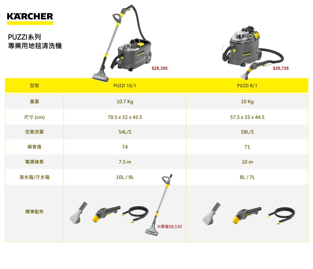 KARCHERPUZZI系列專業用地毯清洗機型號重量PUZZI 10/110.7 Kg尺寸(cm)70.5 x 32 x 43.5空氣流量噪音值54L/S74電源線長7.5m清水箱/汙水箱10L/9L標準配件$28,350※價值$8,530PUZZI 8/110 Kg57.5 x 33 x 44.558L/S7110m8L/7L$25,725