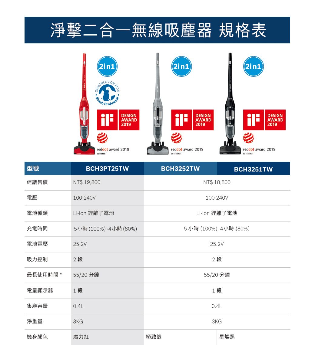 淨擊二合一無線吸塵器 規格表2in1BoschFOR DESIGNAWARD2019reddot award 2019winner(2in1(2in1DESIGNAWARD2019reddot award 2019winnerDESIGNAWARD2019reddot award 2019winner型號建議售價BCH3PT25TWNT$ 19800電壓電池種類100-240VLi-lon 鋰離子電池充電時間5小時(100%)4小時(80%)BCH3252TWNT$ 18,800100-240VBCH3251TWLi-lon 鋰離子電池5 小時(100%),4小時(80%)電池電壓25.2V25.2V吸力控制2 段2段最長使用時間 *55/20分鐘電量顯示器1段55/20 分鐘1段集塵容量0.4L0.4L淨重量3KG3KG機身顏色魔力紅極致銀星燦黑