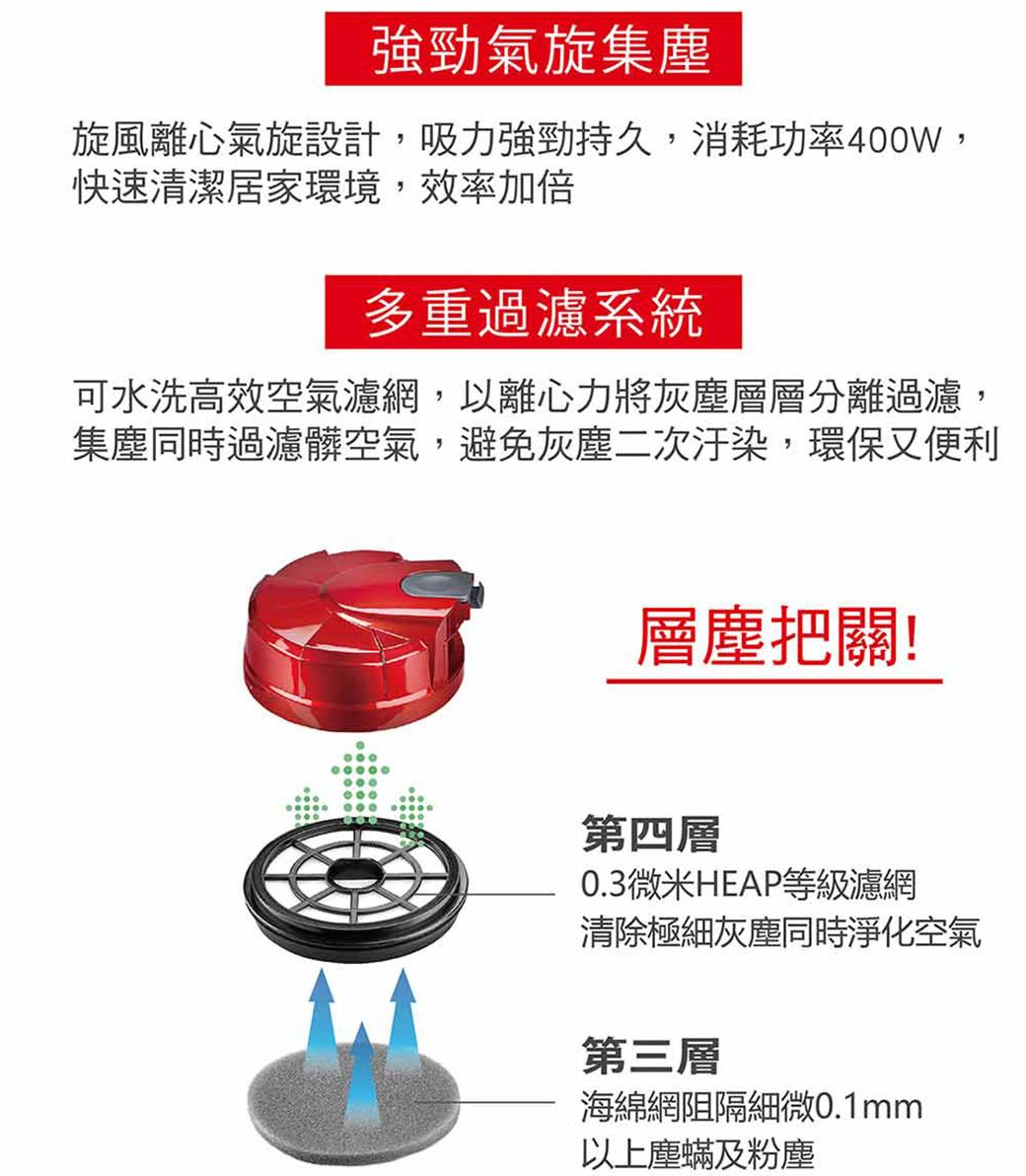 強勁氣旋集塵旋風離心氣旋設計,吸力強勁持久,消耗功率400W,快速清潔居家環境,效率加倍多重過濾系統可水洗高效空氣濾網,以離心力將灰塵層層分離過濾,集塵同時過濾髒空氣,避免灰塵二次汙染,環保又便利層塵把關!第四層0.3微米HEAP等級濾網清除極細灰塵同時淨化空氣第三層海綿網阻隔細微0.1mm以上塵蟎及粉塵