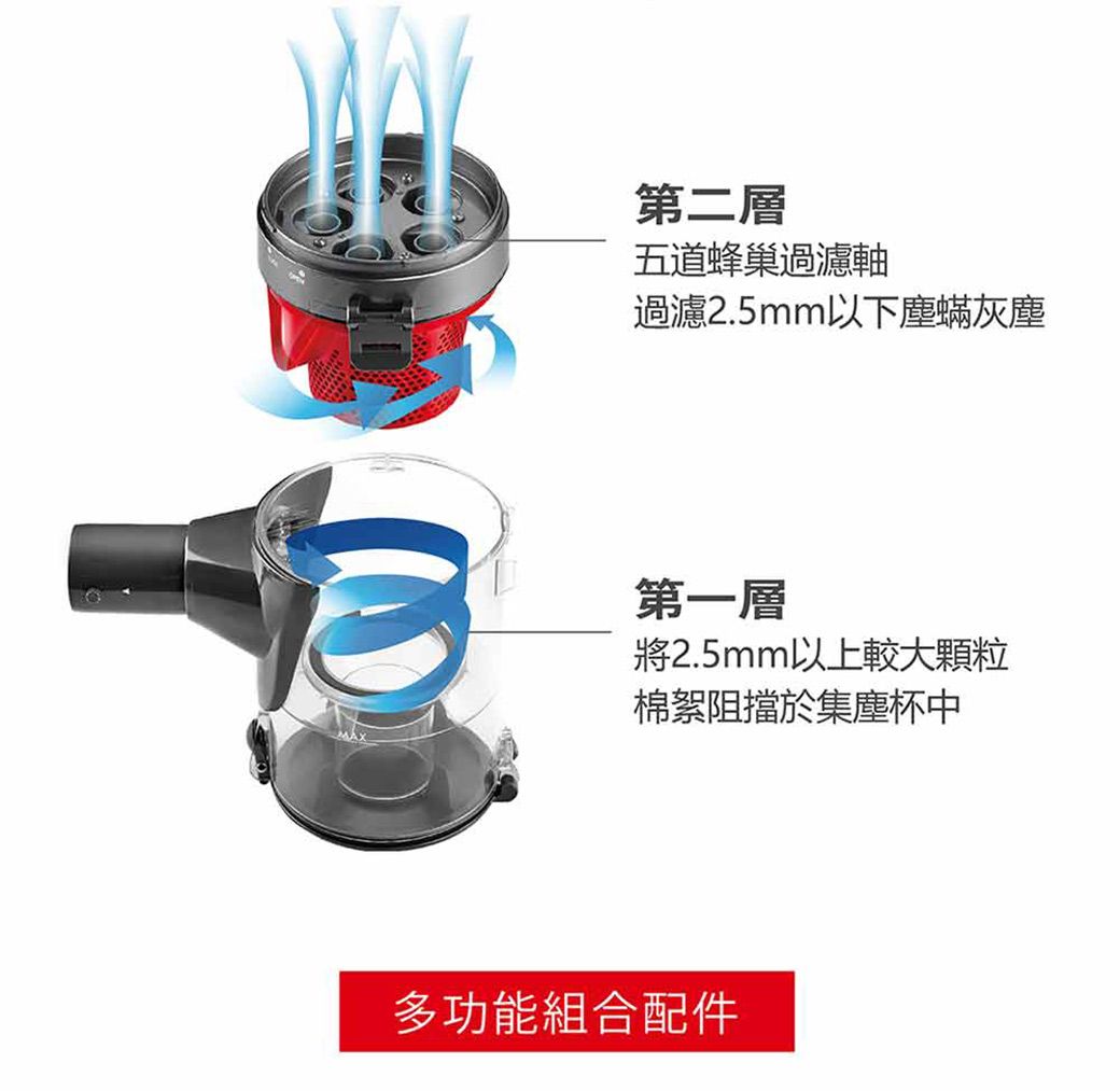 第二層五道蜂巢過濾軸過濾2.5mm以下塵蟎灰塵第一層將2.5mm以上較大顆粒棉絮阻擋於集塵杯中多功能組合配件
