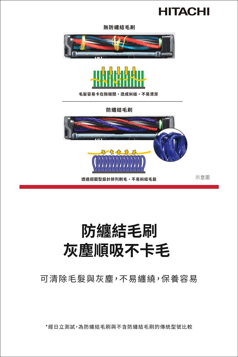 無防纏結毛刷毛髮容易卡在隙縫間,造成糾結,不易清潔防纏結毛刷HITACHI透過迴圈型設計排列刷毛,不易糾結毛髮示意圖防纏結毛刷灰塵順吸不卡毛可清除毛髮與灰塵,不易纏繞,保養容易*經日立測試,為防纏結毛刷與不含防纏結毛刷的傳統型號比較