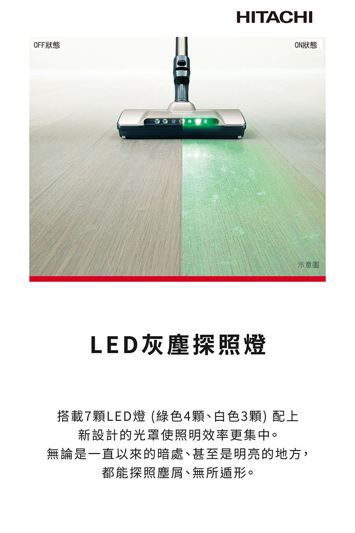 OFF狀態HITACHION狀態LED灰塵探照燈示意圖搭載7顆LED燈(綠色4顆、白色3顆)配上新設計的光罩使照明效率更集中。無論是一直以來的暗處、甚至是明亮的地方,都能探照塵屑、無所遁形。