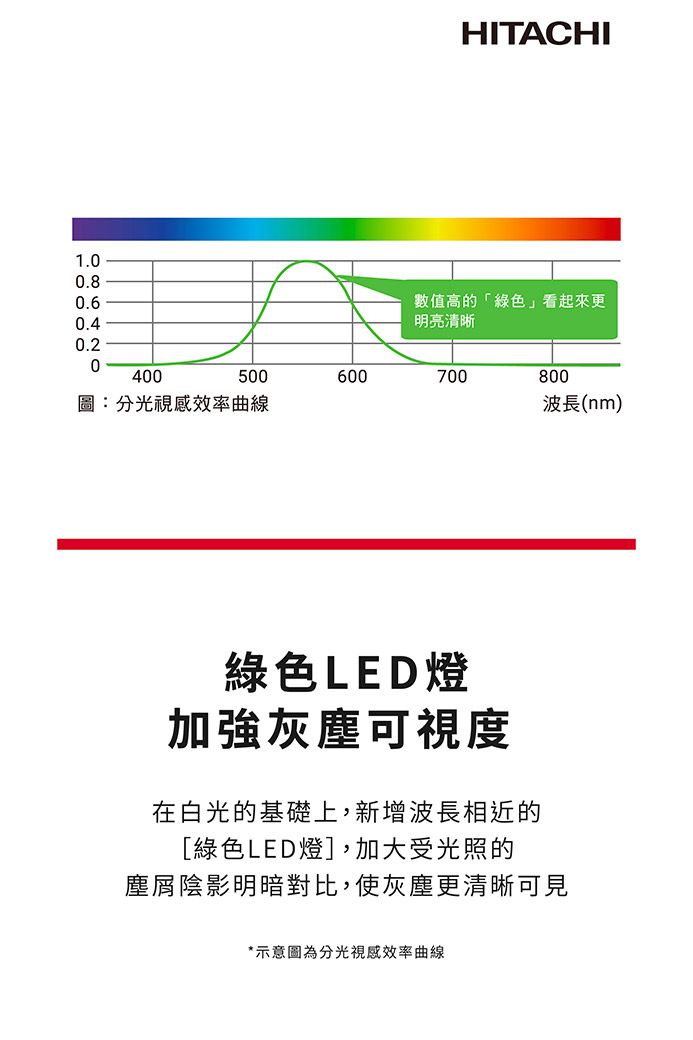 HITACHI1.00.80.60.4數值高的「綠色」看起來更明亮清晰0.20400500600700800圖:分光視感效率曲線波長(nm)綠色LED燈加強灰塵可視度在白光的基礎上,新增波長相近的[綠色LED燈],加大受光照的塵屑陰影明暗對比,使灰塵更清晰可見*示意圖為分光視感效率曲線