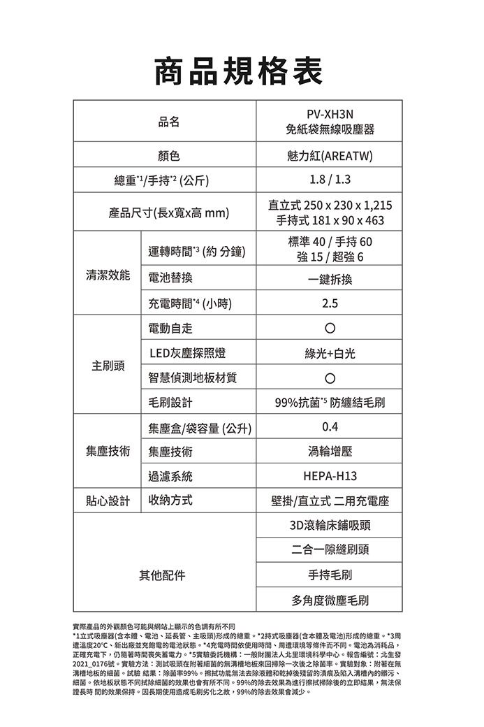 商品規格表品名顏色總重手 (公斤PV-XH3N免紙袋無線塵器魅力(AREATW1.8/1.3產品尺寸(長x高 mm)直立式 250x230x1,215手持式 181x90x463標準40/手持60運轉時間3 (約分鐘)強15 / 超強6潔效能電池替换充電時間(小時)電動自走一鍵拆換2.5綠光+白光LED灰塵探照燈主刷智慧偵測地板刷設計99%抗菌毛盒/袋容量(公升)0.4集塵技術集塵技術渦輪增壓過濾系統HEPA-H13貼心設計 收納方式/直立式二用充電座其他配件3D滾輪吸頭二合一隙縫刷頭手持多角度毛刷實際產品的外觀顏色可能與網站上顯示的色調有所不同1立式吸塵器(含本體電池、延長管、主吸頭)形成的總重。*2持式吸塵器(含本體及電池)形成的總重。*3周溫度20℃、新出廠並充電的電池狀態。*4充電時間依使用時間、環境等條件而不同。電池為消耗品,正確充電下,仍隨著時間喪失蓄電力。*5實驗委託機構一般法人北里環境科學中心。報告編號:北生發2021_0176號。實驗方法:測試吸頭在附著细菌的無溝槽地板來回掃除一次後之除菌。實驗對象:附著在無溝槽地板的。試驗 結果:除菌率99%。擦功能無法去除液體和乾掉後殘留的清痕及陷入溝槽的髒污、细菌。依地板狀態不同拭除細菌的效果也會有所不同。99%的除去效果為進行擦拭掃除後的立即結果,無法保證長時間的效果保持。因長期使用造成毛刷之故,99%的除去效果會減少。