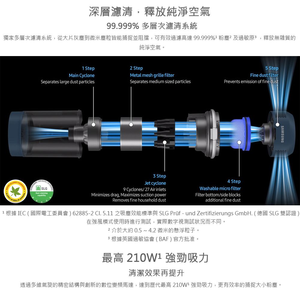 深層濾清,釋放純淨空氣9.999% 多層次濾清系統獨家多層次濾清系統,從大片灰塵到微米塵粒皆能捕捉並阻擋,可有效過濾高達99.999% 粉塵及過敏原,釋放無雜質的純淨空氣。1 Step2 Step5 StepMetal mesh grille filterFine dust filterSeparates medium sized particlesPrevents emission of fine dustMain CycloneSeparates large dust particlesSMSUNGA SLG retaining OF StepJet cyclone9 Cyclones/27 Air inletsMinimizes drag, Maximizes suction powerRemoves fine household dust4 StepWashable micro filterFilter bottom/side blocksadditional fine dust1 根據 IEC ( 國際電工委員會)62885-2 Cl.5.11 之吸塵效能標準與 SLG Prüf-und Zertifizierungs GmbH. (德國 SLG 雙認證 )在強風模式使用時進行測試,實際數字視測試狀況而不同。2 介於大約 0.5 ~ 4.2微米的懸浮粒子。3 根據英國過敏協會(BAF)官方批准。最高 強勁吸力清潔效果再提升透過多維氣旋的精密結構與創新的數位變頻馬達,達到歷代最高 210W-強勁吸力,更有效率的捕捉大小粉塵。