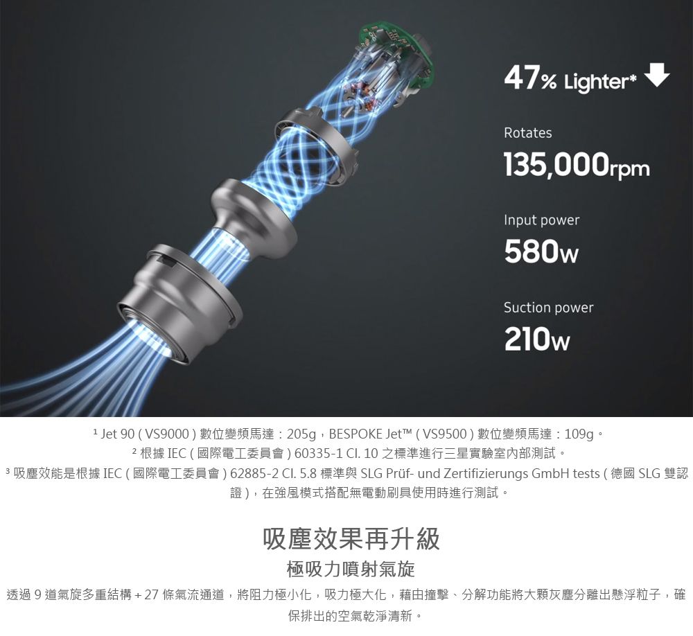 47% LighterRotates35,000rpmInput power580wSuction power10w1 Jet 90 (VS9000)數位變頻馬達:205g,BESPOKE Jet™ (VS9500)數位變頻馬達:109g。2 根據IEC(國際電工委員會)60335-1CI. 10之標準進行三星實驗室內部測試。3 吸塵效能是根據IEC(國際電工委員會)62885-2CI. 5.8 標準與 SLG Prüf- und Zertifizierungs GmbH tests (德國 SLG 雙認證),在強風模式搭配無電動刷具使用時進行測試。吸塵效果再升級極吸力噴射氣旋透過9道氣旋多重結構+27條氣流通道,將阻力極小化,吸力極大化,藉由撞擊、分解功能將大灰塵分離出懸浮粒子,確保排出的空氣乾淨清新。