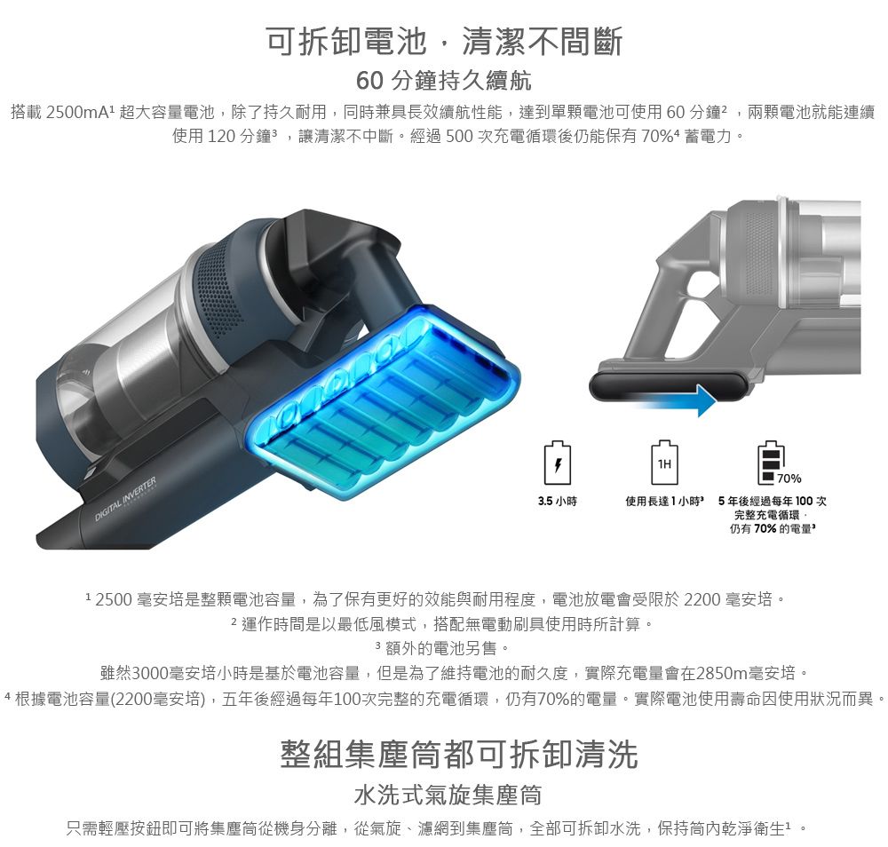 可拆卸電池清潔不間斷60分鐘持久續航搭載 2500mA 超大容量電池,除了持久耐用,同時兼具長效續航性能,達到單顆電池可使用 60 分鐘,兩顆電池就能連續使用 120 分鐘,讓清潔不中斷。經過500次充電循環後仍能保有 70% 蓄電力。DIGITAL INVERTER1H70%3.5 小時使用長達1小時5年後經過每年100次完整充電循環仍有70%的電量12500 毫安培是整顆電池容量,為了保有更好的效能與耐用程度,電池放電會受限於 2200 毫安培。2運作時間是以最低風模式,搭配無電動刷具使用時所計算。3 額外的電池另售。雖然3000毫安培小時是基於電池容量,但是為了維持電池的耐久度,實際充電量會在2850m毫安培。4 根據電池容量(2200毫安培),五年後經過每年100次完整的充電循環,仍有70%的電量。實際電池使用壽命因使用狀況而異。整組集塵筒都可拆卸清洗水洗式氣旋集塵筒只需輕壓按鈕即可將集塵筒從機身分離,從氣旋、濾網到集塵筒,全部可拆卸水洗,保持筒內乾淨衛生1。