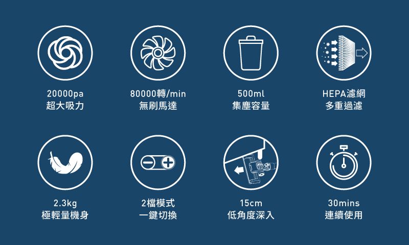 20000pa80000轉/min500ml超大吸力無刷馬達集塵容量HEPA濾網多重過濾2.3kg2檔模式15cm30mins極輕量機身一鍵切換低角度深入連續使用