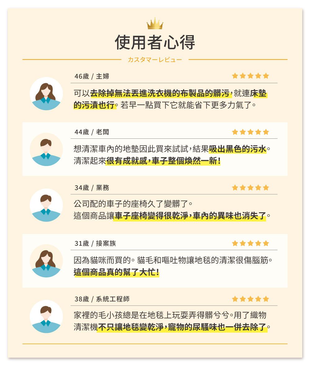 使用者心得46歲 / 主婦可以去除掉無法洗衣機的布製品的髒污,就連床墊的污漬也行。若早一點買下它就能省下更多力氣了。44歲 / 老闆想清潔車內的地墊因此買來試試,結果吸出黑色的污水。清潔起來很有成就感,車子整個煥然一新!34歲 / 業務公司配的車子的座椅久了變髒了。這個商品讓車子座椅變得很乾淨,車內的異味也消失了。31歲 / 接案族因為貓咪而買的。貓毛和嘔吐物讓地毯的清潔很傷腦筋。這個商品真的幫了大忙!38歲 / 系統工程師家裡的毛小孩總是在地毯上玩耍弄得髒兮兮。用了織物清潔機不只讓地毯變乾淨,寵物的尿騷味也一併去除了。