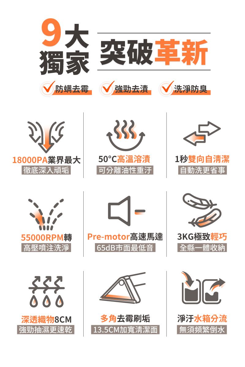 獨家突破革新防螨去霉強勁去漬洗防臭Q ૪18000PA業界最大徹底深入頑垢50℃高溫溶漬可分離油性重1秒雙向自清潔 自動洗更省事55000RPM轉Pre-motor高速馬達3K極致輕巧高壓噴洗淨65dB市面最低音全縣一體收納|深透織物8CM多角去霉刷垢G淨汙水箱分流|強勁抽濕更速乾| 13.5CM加寬清潔面無須頻繁倒水|