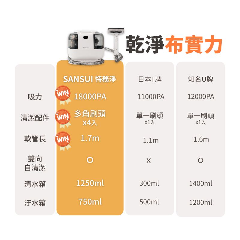 乾淨布實力SANSUI 特務淨日本牌知名U牌吸力WIN18000PA11000PA12000PAWIN清潔配件 多角刷頭單一刷頭入x1入單一刷頭x1入軟管長WIN1.7m1.1m1.6m雙向自清潔清水箱1250ml300ml1400ml汙水箱750ml500ml1200ml