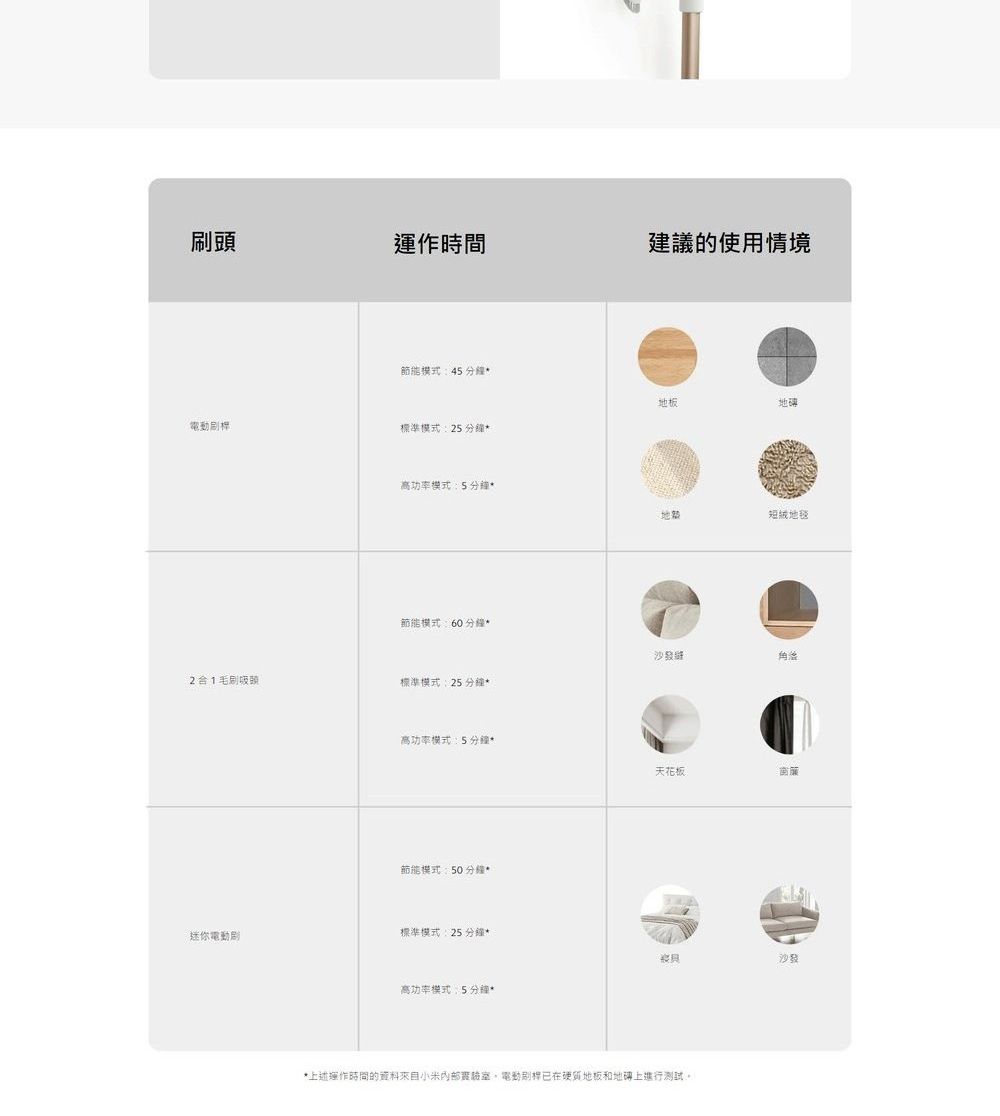 頭運作時間建議的使用情境節能模式4 板地電動桿標準模式25*高功率模式:5分鐘*地地毯節能模式:60分鐘*21毛刷吸頭標準模式:25分鐘*高功率模式:5分鐘*天花板窗簾節能模式:50分鐘*迷你電動標準模式:25分鐘*高功率模式:5分鐘**上述運作時間的實驗室電動刷桿已在硬質地板和地上進行測試。沙發