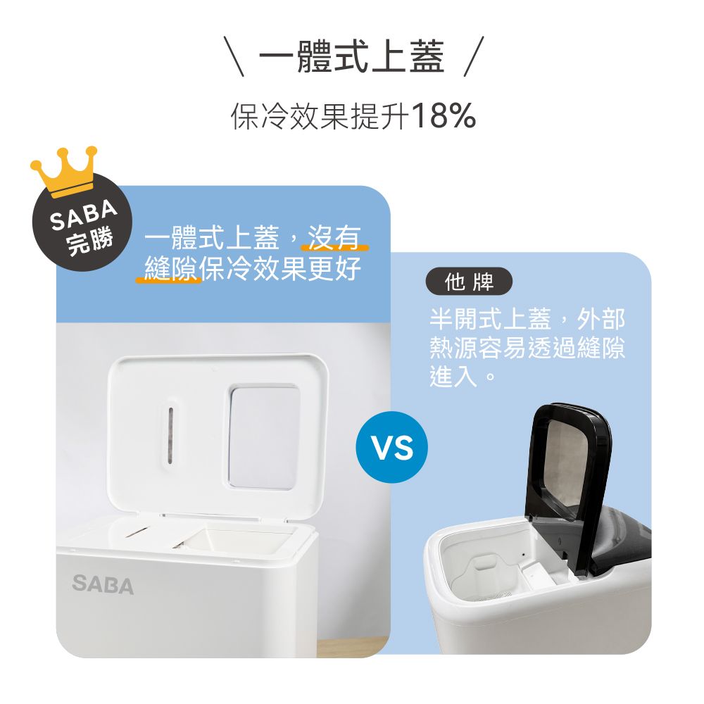SABA完勝SABA 一體式上蓋/保冷效果提升18%一體式上蓋,沒有縫隙保冷效果更好VS他牌半開式上蓋,外部熱源容易透過縫隙進入。