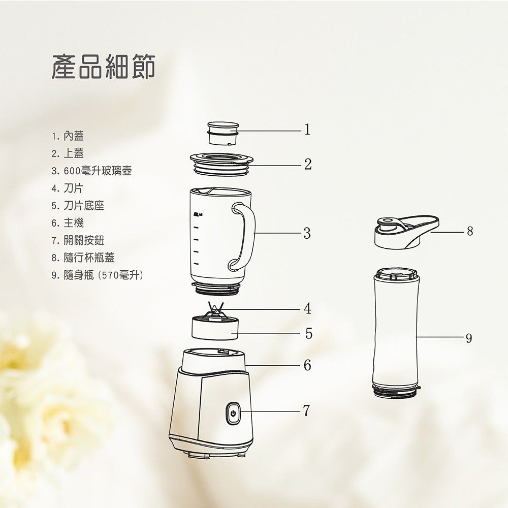 產品細節1.內蓋2.上蓋3.600毫升玻璃壺4. 刀片5. 刀片底座6. 主機7. 開關按鈕8.隨行杯瓶蓋9.隨身瓶(570毫升)89