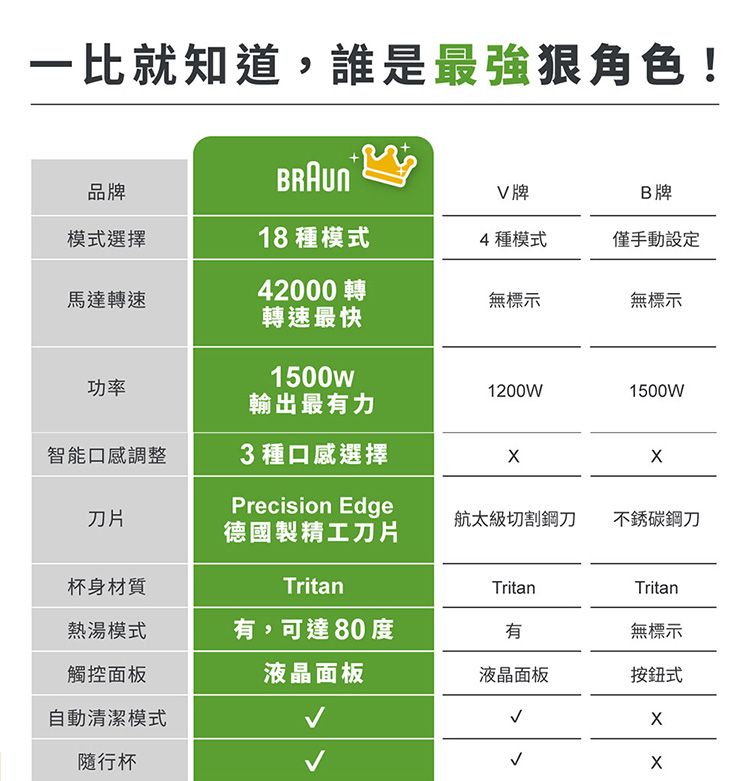 一比就知道,誰是最強狠角色!品牌B牌模式選擇18 種模式4種模式僅手動設定馬達轉速42000 轉無標示無標示轉速最快1500w功率1200W1500W輸出最有力智能口感調整3種口感選擇刀片Precision Edge德國製精工刀片航太級切割鋼刀不銹碳鋼刀杯身材質TritanTritan熱湯模式有,可達80度有Tritan無標示觸控面板液晶面板液晶面板按鈕式自動清潔模式隨行杯