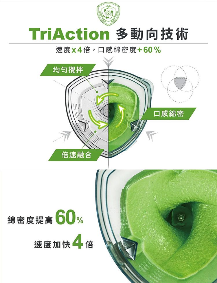 TriAction 多動向技術速度4倍,口感綿密度+60%均勻攪拌倍速融合綿密度提高60%速度加快4倍口感綿密