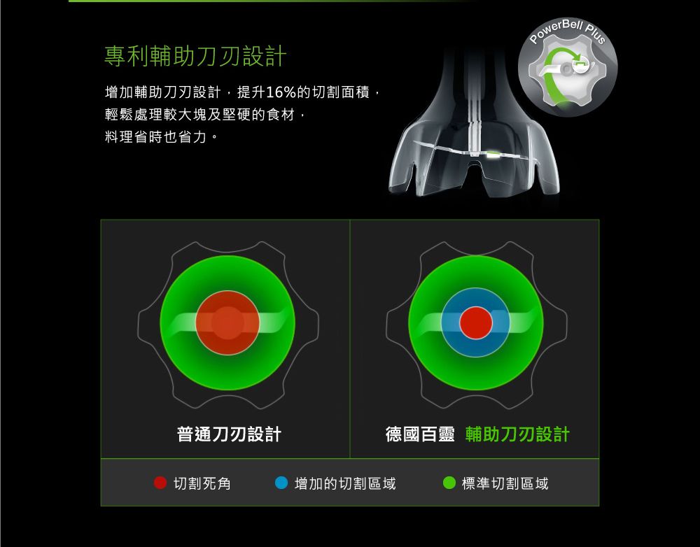 專利輔助刀刃設計Plus增加輔助刀刃設計,提升16%的切割面積,輕鬆處理較大塊及堅硬的食材,料理省時也省力。PowerBell普通刀刃設計德國百靈 輔助刀刃設計切割死角增加的切割區域標準切割區域