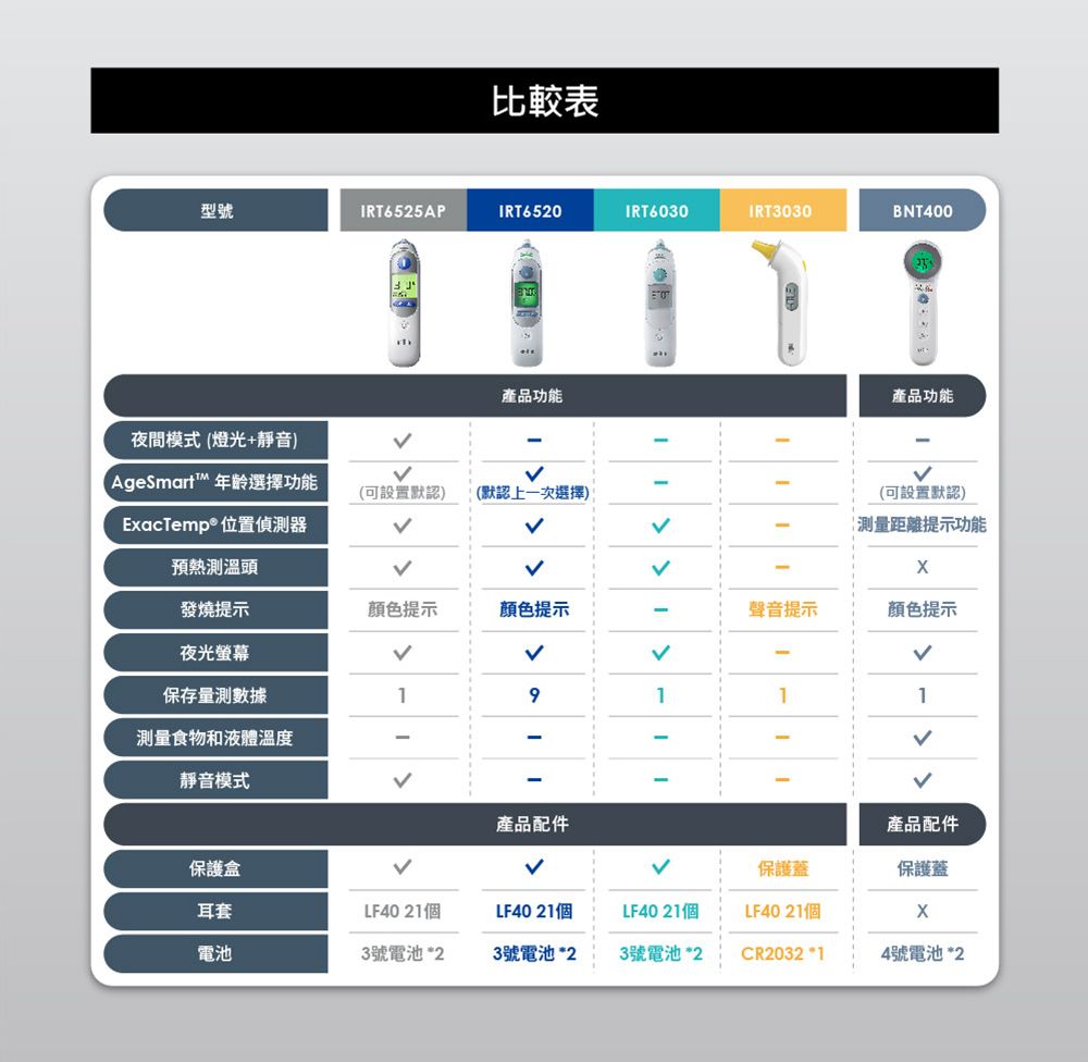 比較表型號IRT6525APMIRT6520IRT6030IRT3030BNT400夜間模式(燈光+靜音)產品功能產品功能AgeSmart 年齡選擇功能(可設置默認)(默認上一次選擇)ExacTemp®位置預熱測溫頭 (可設置默認)测量距離提示功能發燒提示顏色提示顏色提示聲音提示顏色提示夜光螢幕保存量測數據9111測量食物和液體溫度--靜音模式產品配件產品配件保護盒保護蓋保護蓋耳套LF40 21個LF40 21個LF40 21個LF40 21個電池3號電池*23號電池 *23號電池 *2CR2032 *14號電池*2