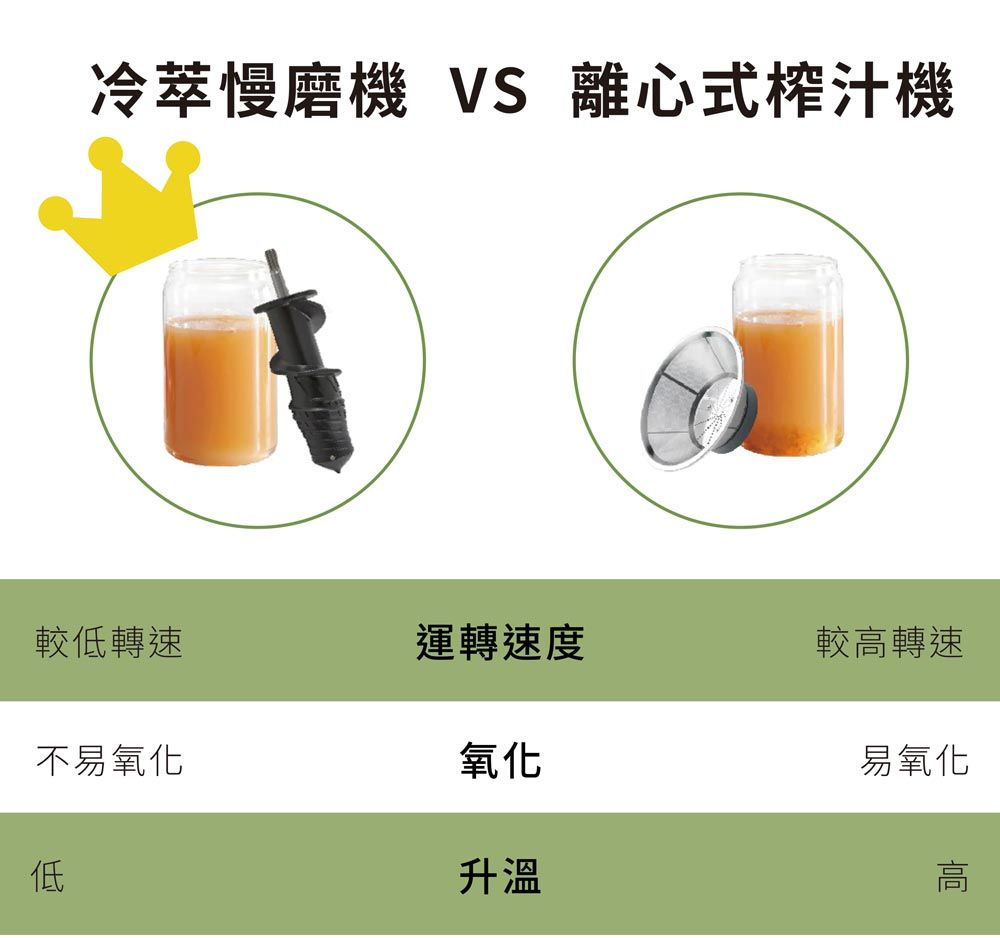 冷萃慢磨機  離心式榨汁機較低轉速運轉速度較高轉速不易氧化氧化低升溫易氧化高