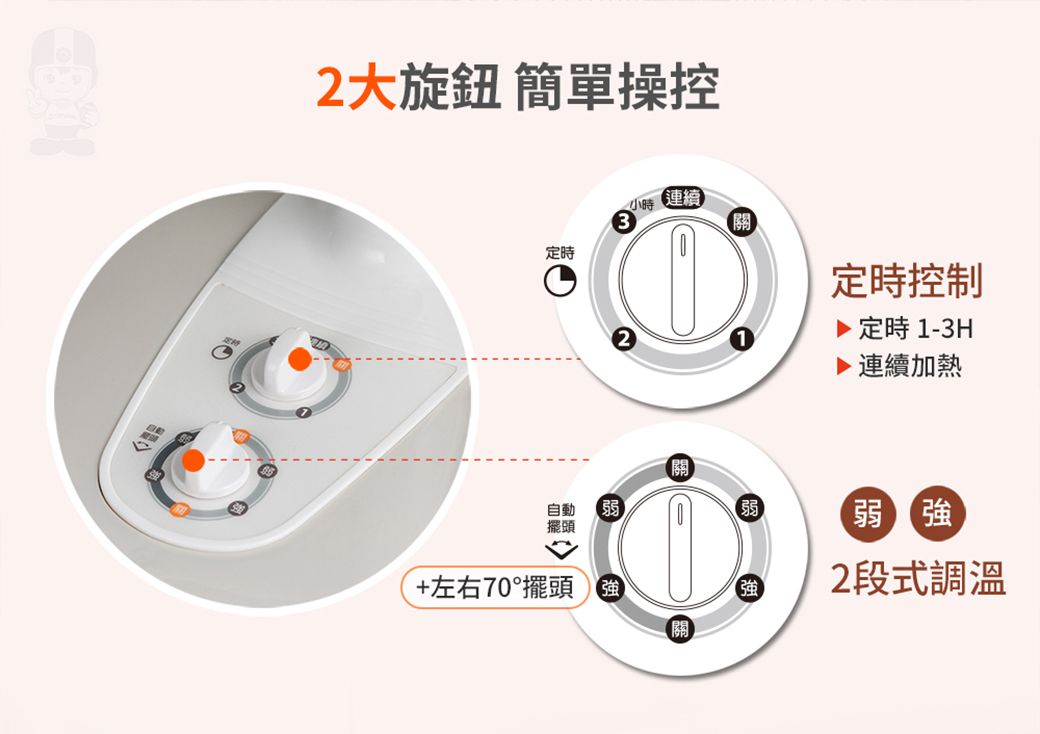 2大旋鈕 簡單操控定時自動 弱擺頭+左右70°擺頭強小時連續關1定時控制▶ 定時 1-3H▶連續加熱弱弱強強關2段式調溫