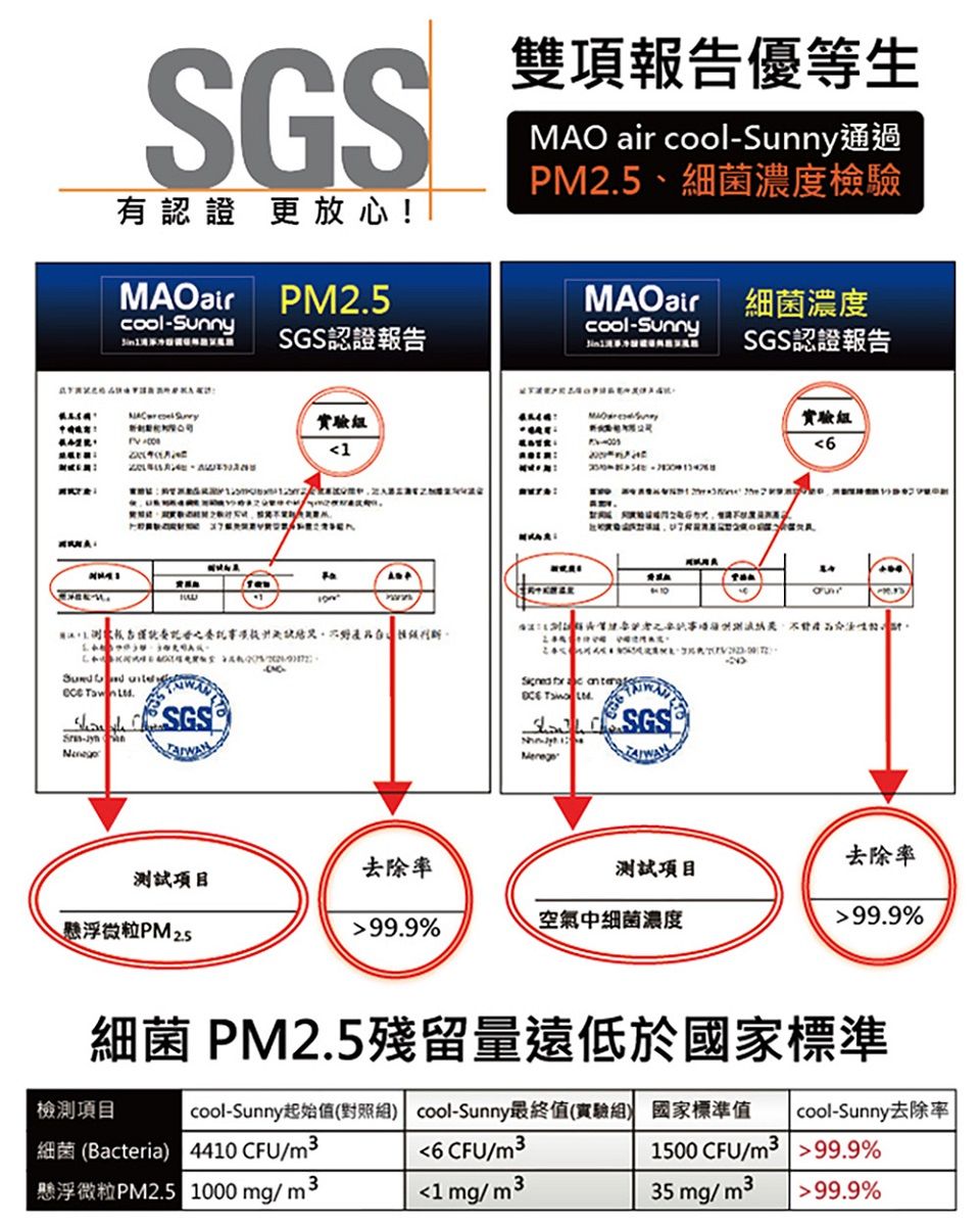 SGS有認證 更放心!OaircoolSunnyPM5SGS認證報告雙項報告優等生MO air coolSunny通過PM25、細菌濃度檢驗Oair細菌濃度cool-SunnySGS認證報告 實驗組.-AM2實驗組6A   .-SGS®     MA去除率去除率項目測試項目懸浮微粒PM2.599.9%空氣中細菌濃度99.9%細菌 PM2.5殘留量遠低於國家標準檢測項目cool-Sunny起始值(對照組) cool-Sunny最終值(實驗組) 國家標準值  cool-Sunny去除率細菌(Bacteria) 4410CFU/m3懸浮微粒PM2.5 1000mg/36 CFU/m31mg/m31500 CFU/m3 99.9%35mg/m399.9%