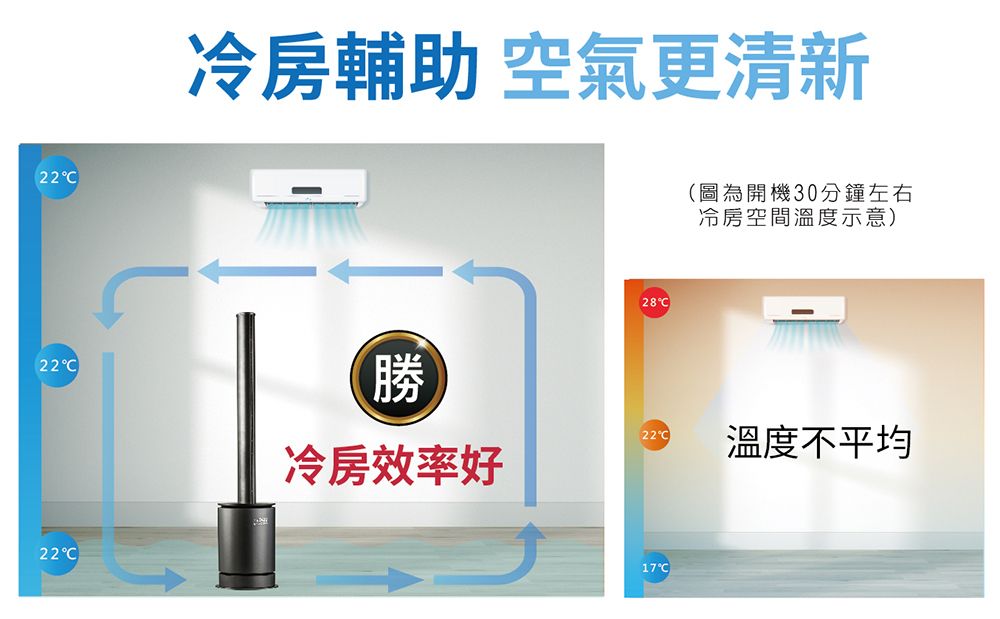 22C22C2622C冷房輔助 空氣更清新28C(圖為開機30分鐘左右冷房空間溫度示意)勝 22C溫度不平均冷房效率好17C