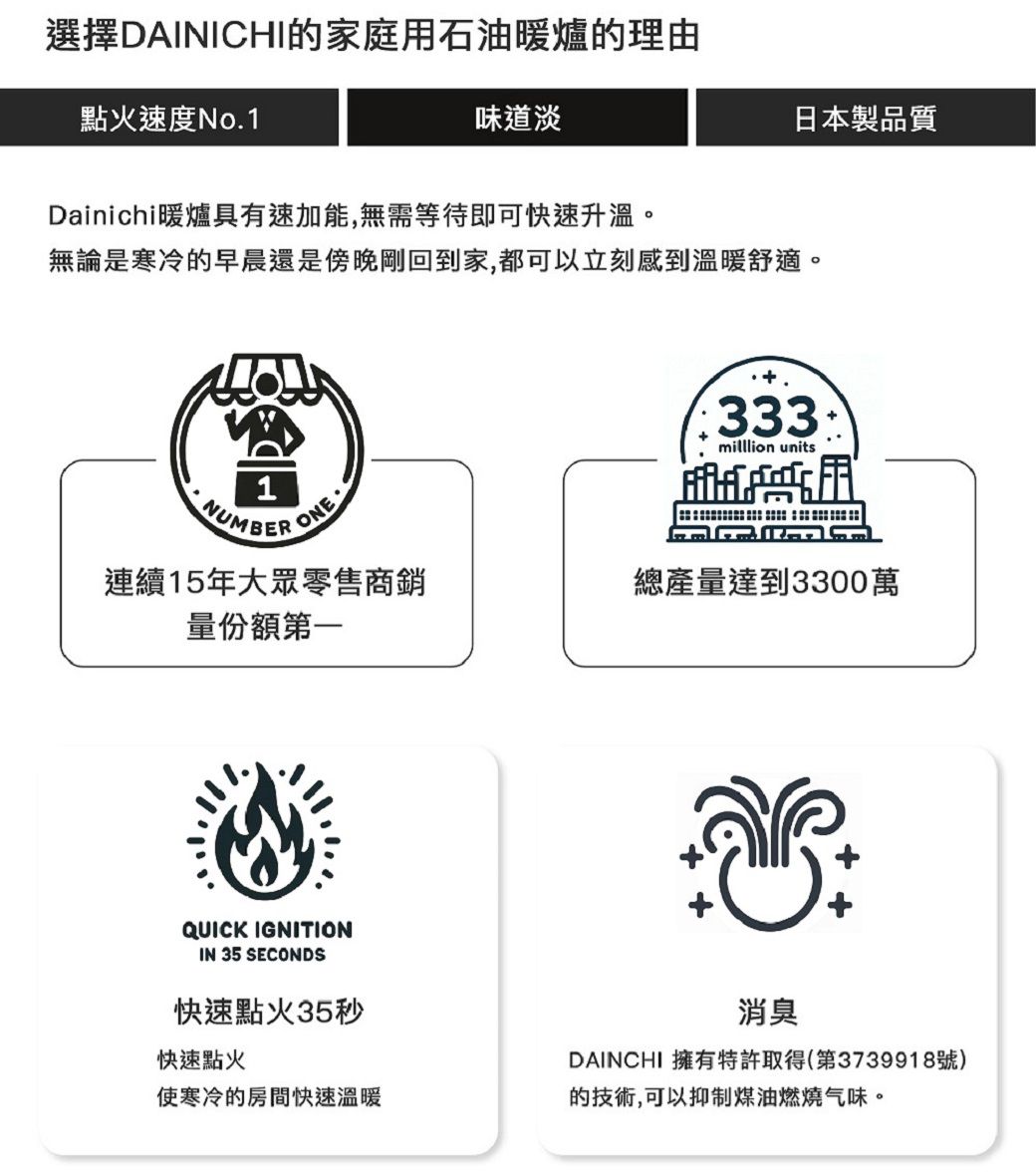 日本製品質選擇DAINICHI的家庭用石油暖爐的理由點火速度No.1味道淡Dainichi暖爐具有速加能,無需等待即可快速升溫。無論是寒冷的早晨還是傍晚剛回到家,都可以立刻感到溫暖舒適。 ONE333milllion units連續15年大眾零售商銷第一總產量達到3300萬QUICK IGNITIONIN 35 SECONDS快速點火35秒快速點火使寒冷的房間快速溫暖消臭DAINCHI 擁有特許取得(第3739918號)的技術,可以抑制煤油燃燒气味。