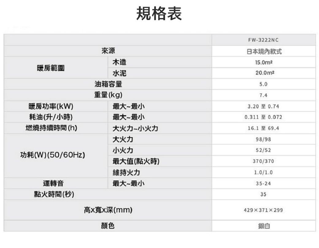 來源規格表木造暖房範圍水泥油箱容量重量(kg)暖房功率(kW)最最小耗油(升/小時)最大最小燃燒持續時間(h)大~小火力大火力小火力功耗(W)(50/60Hz)最大值(點火時)維持火力運轉音點火時間(秒)最大~最小FW-3222NC日本境內款式15.0m25.07.43.20至0.740.311至0.07216.1至69.498/9852/52370/3701.0/1.035-2435高寬x深(mm)顏色429371299銀白