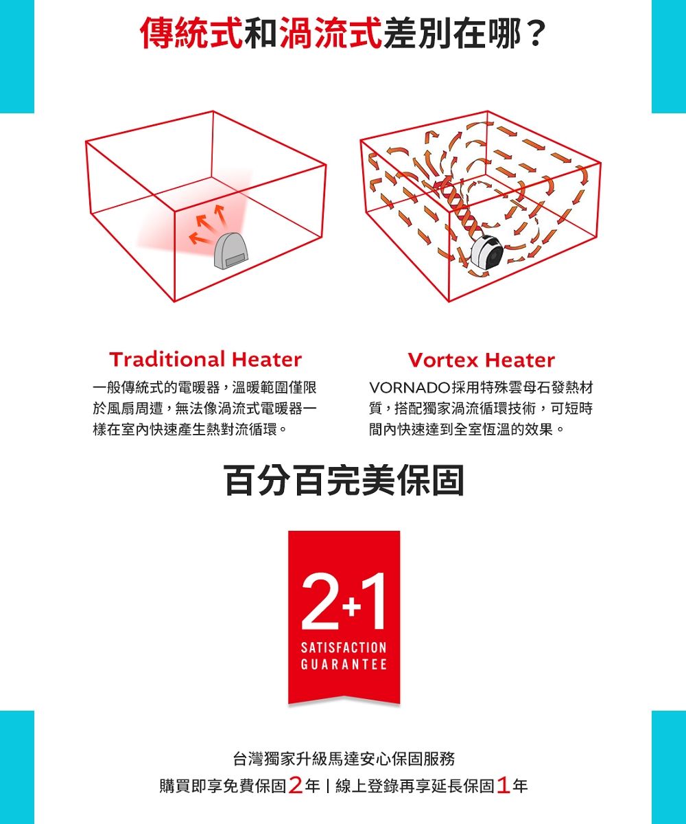 傳統式和式差別在哪?Traditional Heater一般傳統式的電暖器,溫暖範圍僅限於風扇周遭,無法像渦流式電暖器一樣在室快速產生熱對流循環。Vortex HeaterVORNADO採用特殊雲母石發熱材質,搭配獨家渦流循環技術,可短時內快速達到全室恆溫的效果。百分百完美保固SATISFACTIONGUARANTEE台灣獨家升級馬達安心保固服務購買即享免費保固2年1線上登錄再享延長保固1年