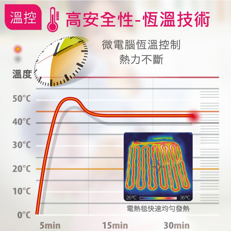 溫控 高安全性-恆溫技術溫度540微電腦恆溫控制熱力不斷20102636電熱毯快速均勻發熱0C5min15min30min