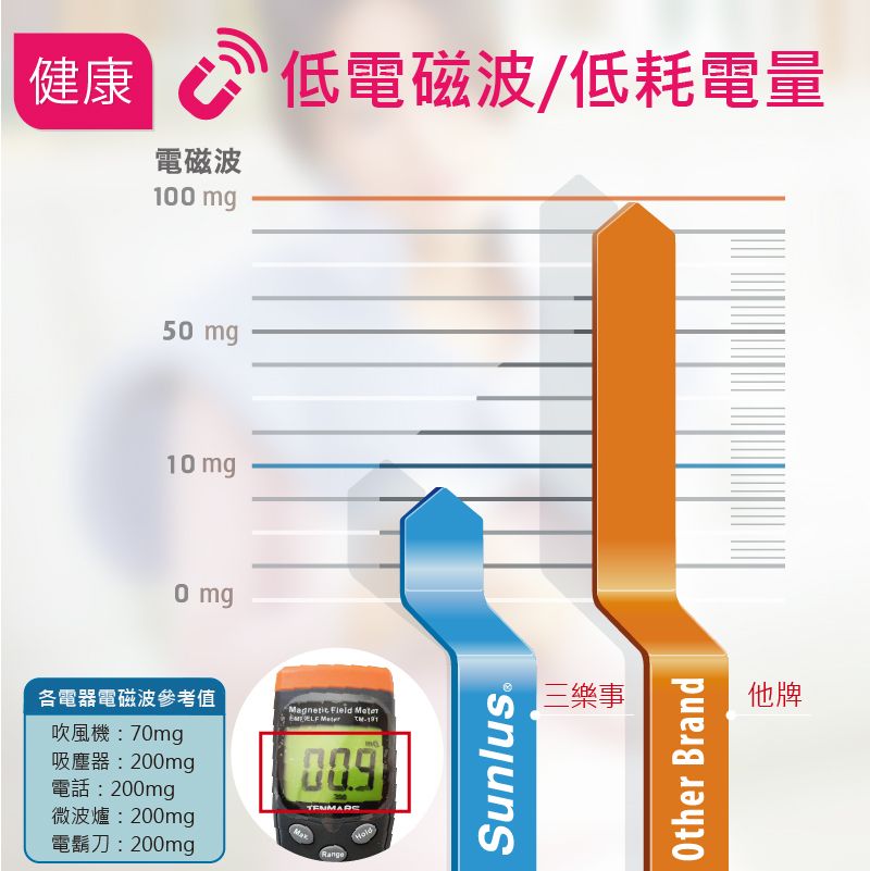 |健康  低電磁波/低耗電量電磁波10 mg50 mg10 mg0 mg各電器電磁波參考值Magnetic Field 吹風機:70mg吸塵器:200mg電話:200mg微波爐:200mg電鬍刀:200mgRangeSunlus®三樂事Other Brand他牌