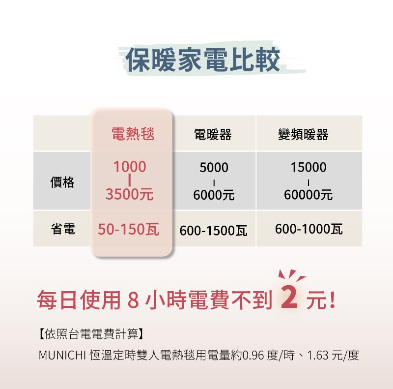 保暖家電比較電熱毯 電暖器00013500省電 50-150價格50006000600-1500變頻暖器1500060000600-1000每日使用8小時電費不到2元!【依照台電電費計算】MUNICHI 恆溫定時雙人電熱毯用電量約0.96 度時、1.63 元/度