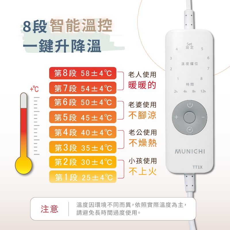 8段智能溫控一鍵升降溫Set設定 536溫度檔位27第8段 58±4老人使用8第7段 54±4℃第6段 50±4℃第5段 45±4℃第4段 40±4℃第3段35±4℃第2段30±4℃第1段25±4℃暖暖的時間老婆使用不腳涼老公使用不燥熱MUNICHI小孩使用TT1X不上火注意溫度因環境不同而異,依照實際溫度為主,請避免長時間過度使用。