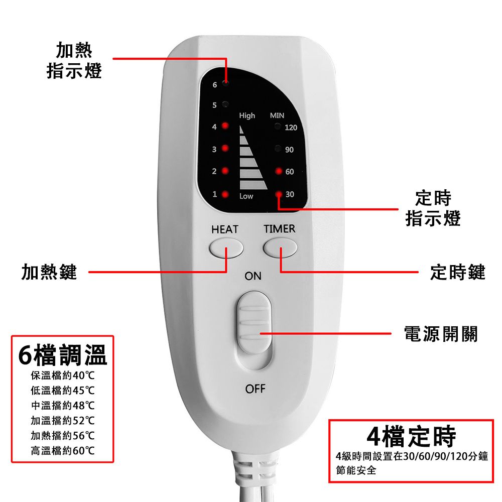 加熱指示燈加熱鍵6調溫保溫約40℃低溫檔約45℃中溫擋約48℃加溫擋約52℃加熱擋約56℃高溫檔約℃5HighMIN41203906060Low30HEAT TIMERONOFF定時指示燈定時鍵電源開關4檔定時4級時間設置在30/60/90/120分鐘節能安全
