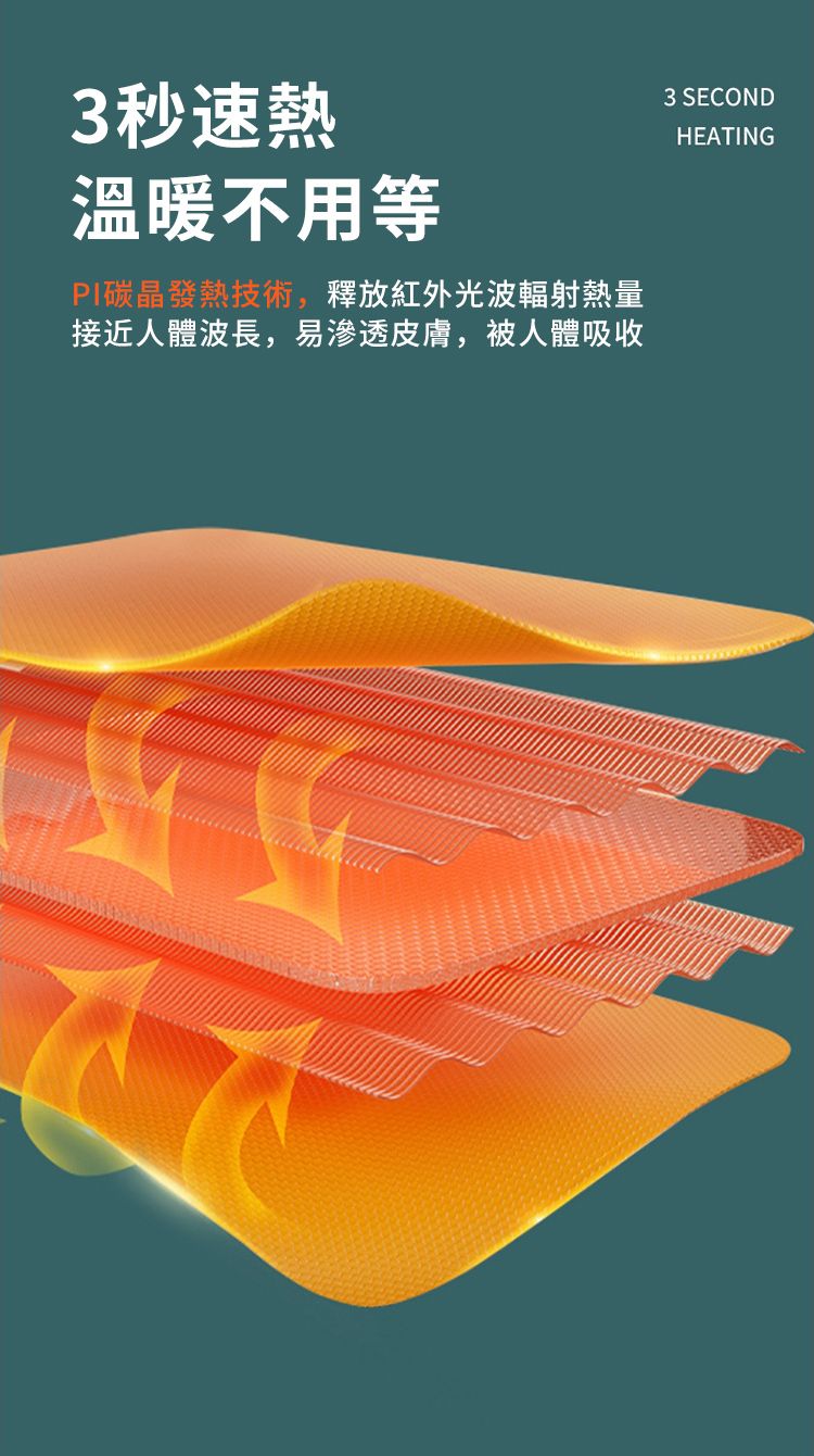 3秒速熱溫暖不用等PI碳晶發熱技術,釋放紅外光波輻射熱量接近人體波長,易滲透皮膚,被人體吸收3 SECONDHEATING