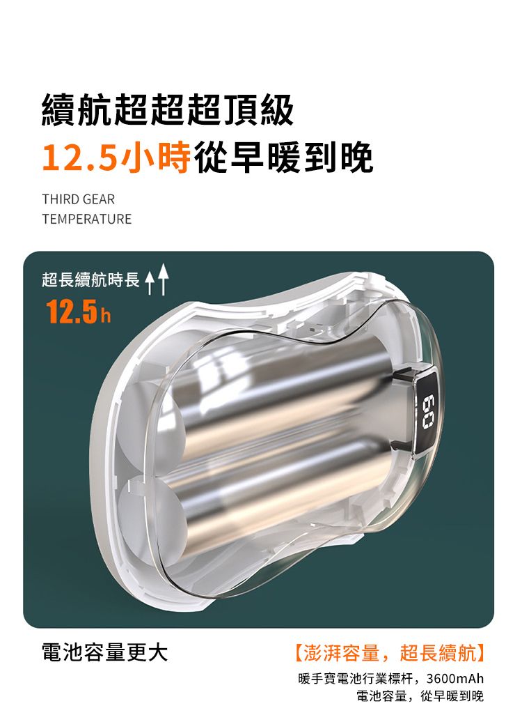 續航超超超頂級12.5小時從早到晚THIRD GEARTEMPERATURE超長續航時長12.5h電池容量更大60【澎湃容量,超長續航】暖手寶電池行業標杆,3600mAh電池容量,從早到晚