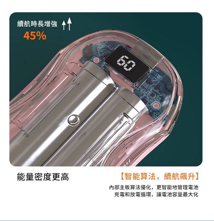續航時長增強45%60能量密度更高【智能算法,續航飆升】內部主板算法優化,更智能地管理電池充電和放電循環,讓電池容量最大化