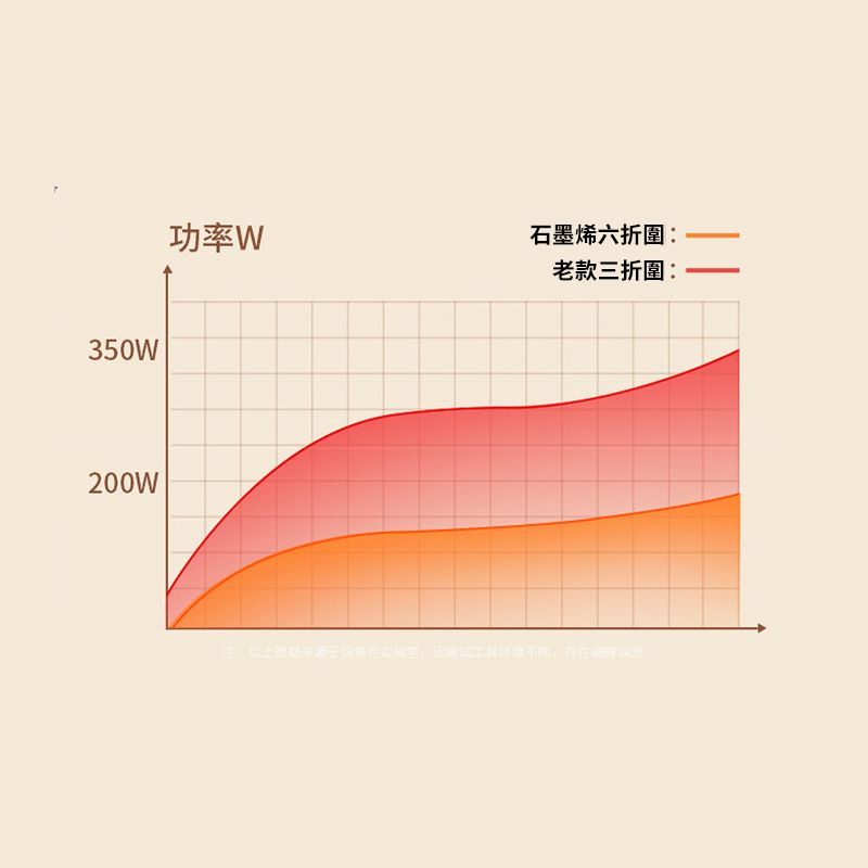 350W200W功率W石墨烯六折圍:老款三折圍: