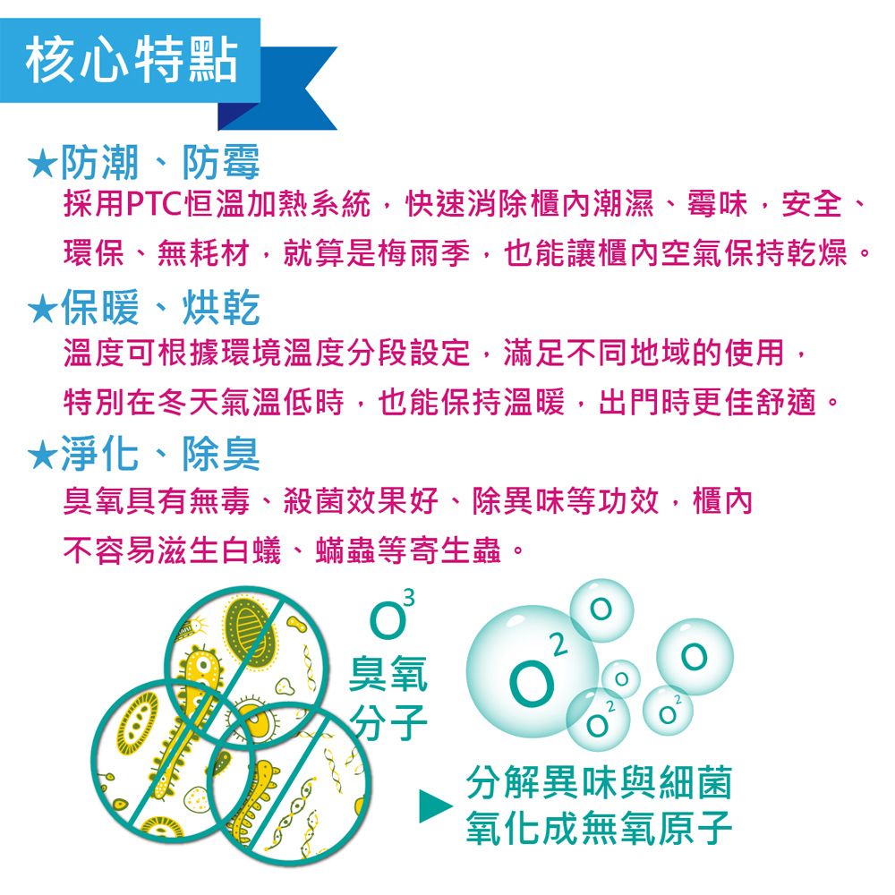 核心特點防潮、防霉採用PTC恒溫加熱系統,快速消除櫃內潮濕、霉味,安全、環保、無耗材,就算是梅雨季,也能讓櫃內空氣保持乾燥。保暖、烘乾溫度可根據環境溫度分段設定,滿足不同地域的使用,特別在冬天氣溫低時,也能保持溫暖,出門時更佳舒適。淨化、除臭臭氧具有無毒、殺菌效果好、除異味等功效,櫃內不容易滋生白蟻、蟎蟲等寄生蟲。臭氧分子2分解異味與細菌氧化成無氧原子