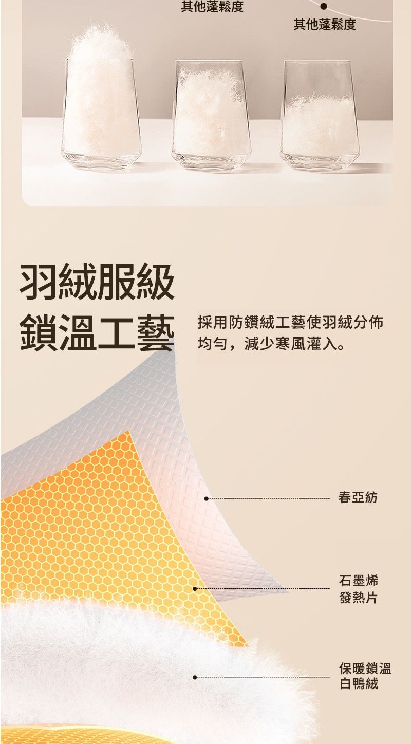 羽絨服級其他蓬鬆度其他蓬鬆度鎖溫工藝採用防鑽絨工藝使羽絨分佈,減少寒風灌入。春亞紡石墨烯發熱片保暖鎖溫白鴨絨